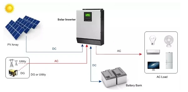 2. What are the components of a solar power system